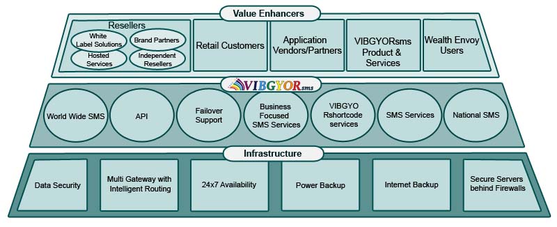VIBGYORsms Platform